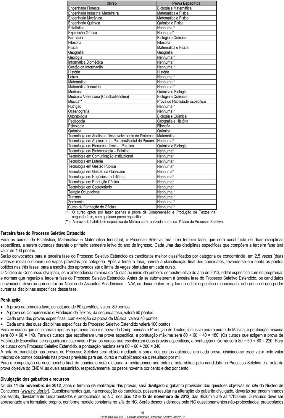 Gestão da Informação Nenhuma * História História Letras Nenhuma * Matemática Nenhuma * Matemática Industrial Nenhuma * Medicina Química e Biologia Medicina Veterinária (Curitiba/Palotina) Biologia e