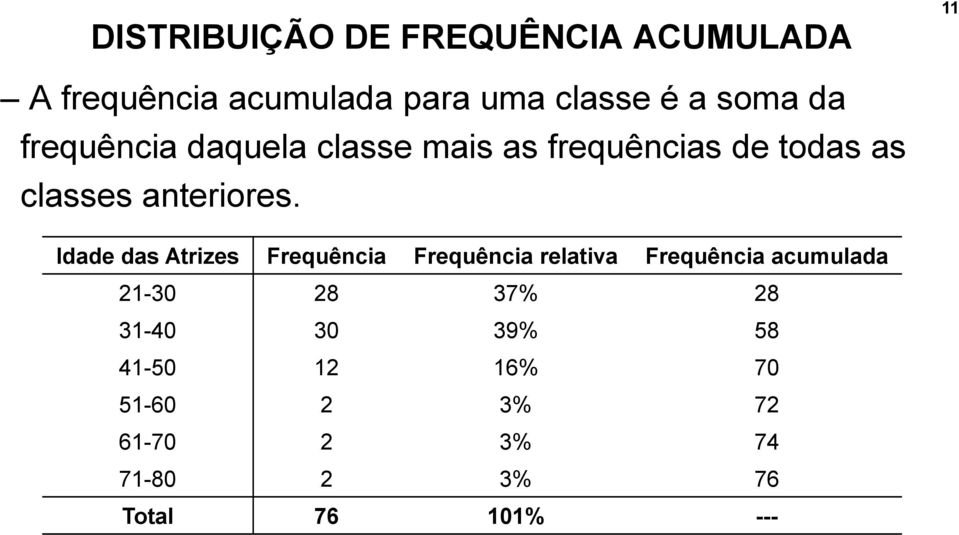 Idade das Atrizes Frequência Frequência relativa Frequência acumulada 21-30 28 37% 28