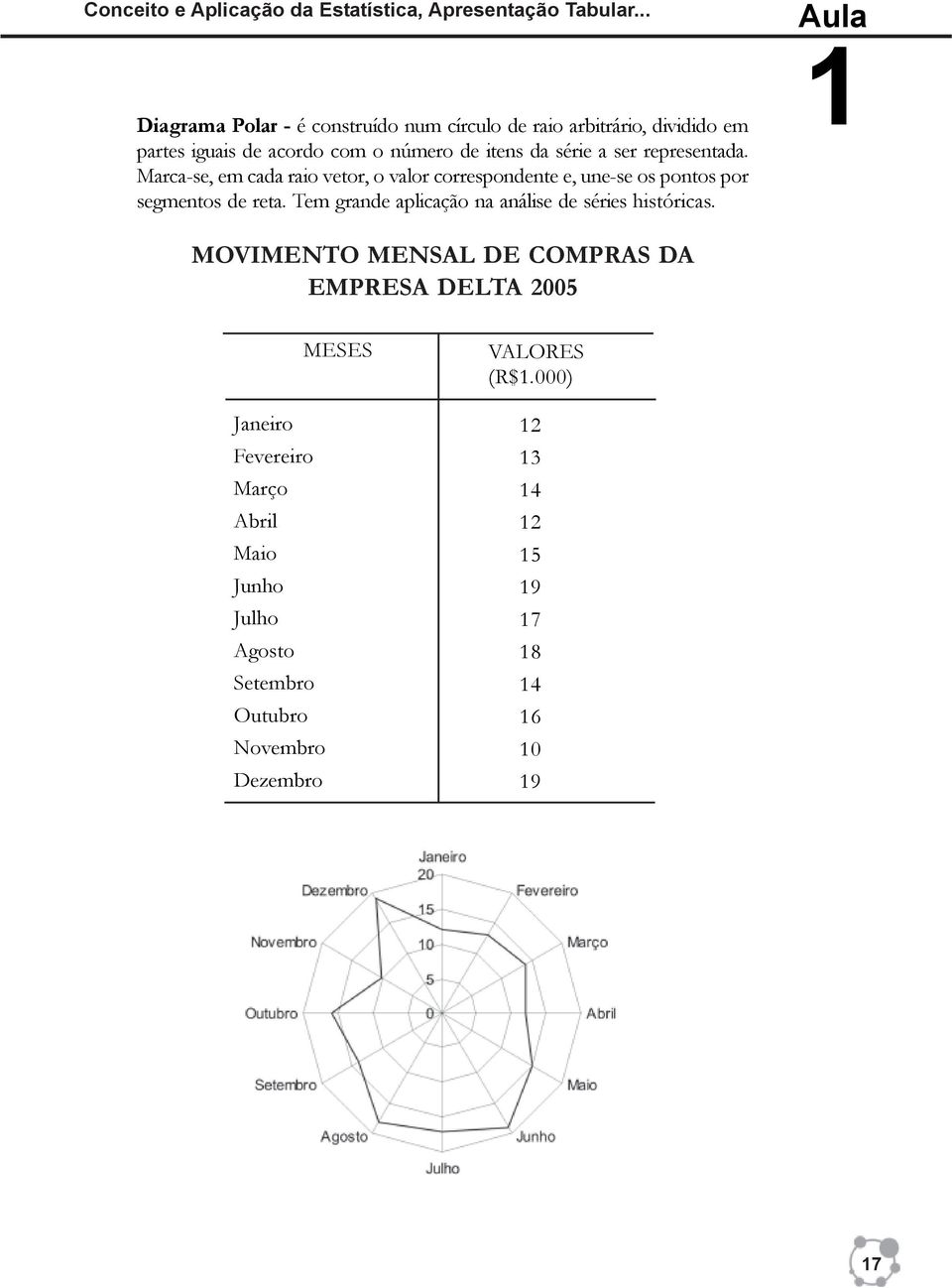 representada. Marca-se, em cada raio vetor, o valor correspondente e, une-se os pontos por segmentos de reta.