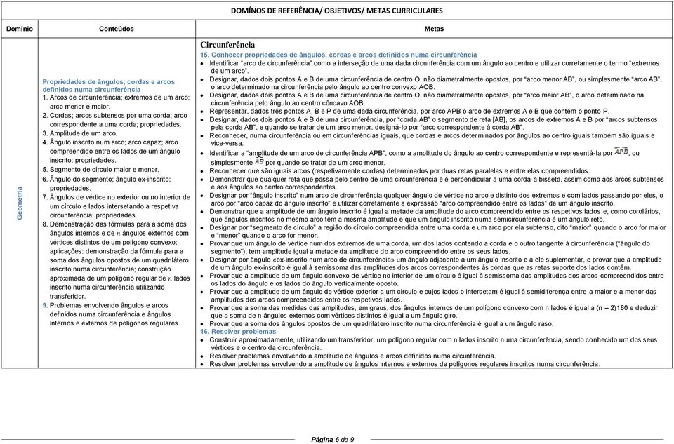 Ângulo inscrito num arco; arco capaz; arco compreendido entre os lados de um ângulo inscrito; propriedades. 5. Segmento de círculo maior e menor. 6.