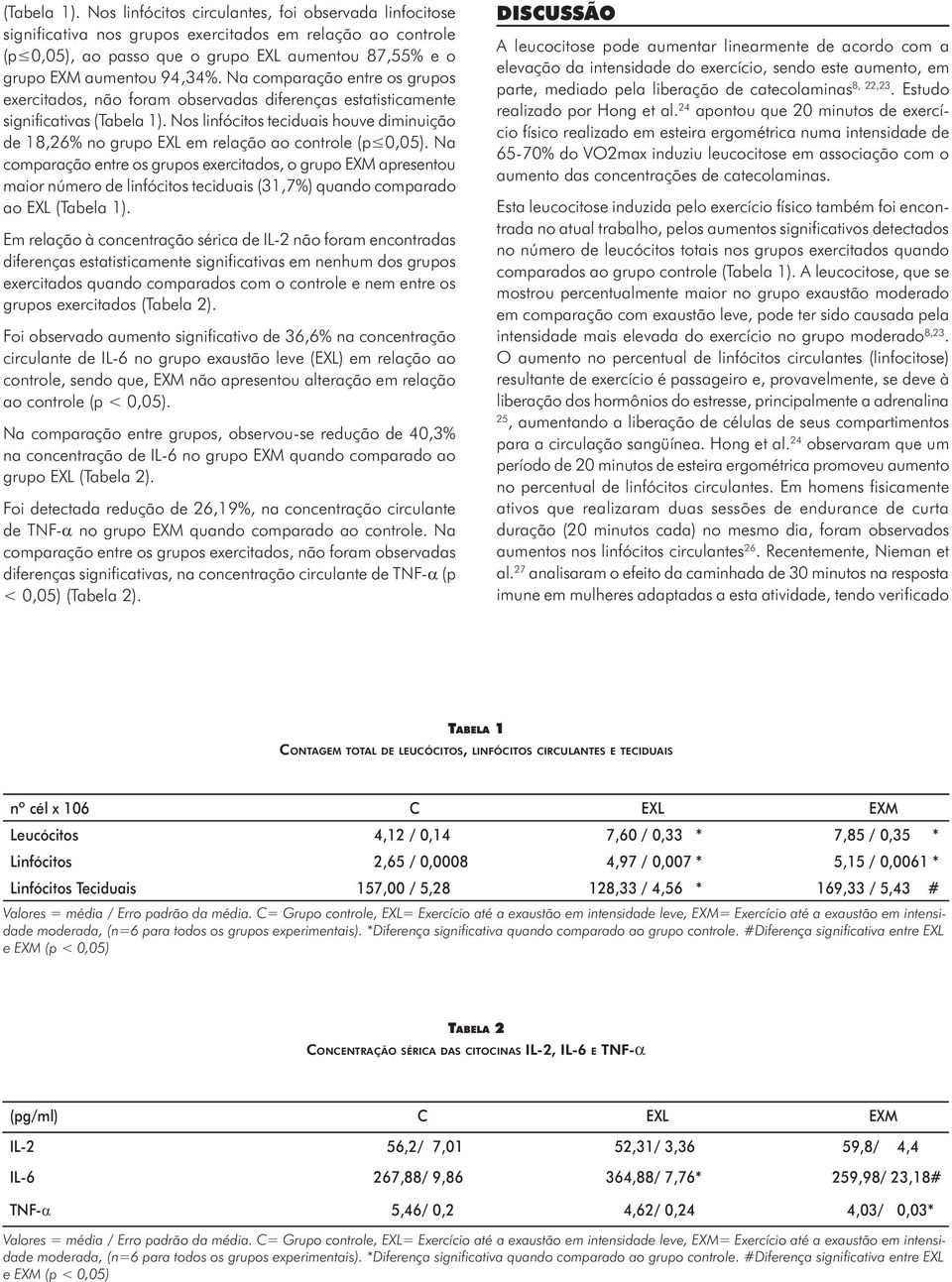 Nos linfócitos teciduais houve diminuição comparação entre os grupos exercitados, o grupo EXM apresentou maior número de linfócitos teciduais (31,7%) quando comparado ao EXL (Tabela 1).