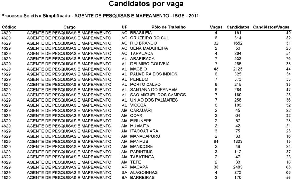 PESQUISAS E MAPEAMENTO AL DELMIRO GOUVEIA 7 266 38 4629 AGENTE DE PESQUISAS E MAPEAMENTO AL MACEIÓ 48 2125 44 4629 AGENTE DE PESQUISAS E MAPEAMENTO AL PALMEIRA DOS INDIOS 6 325 54 4629 AGENTE DE