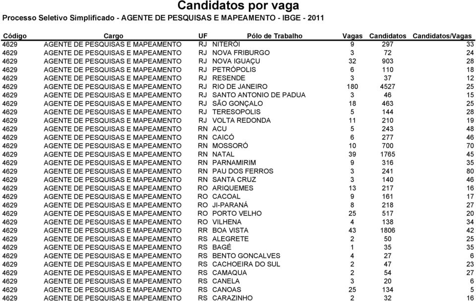 MAPEAMENTO RJ SANTO ANTONIO DE PADUA 3 46 15 4629 AGENTE DE PESQUISAS E MAPEAMENTO RJ SÃO GONÇALO 18 463 25 4629 AGENTE DE PESQUISAS E MAPEAMENTO RJ TERESOPOLIS 5 144 28 4629 AGENTE DE PESQUISAS E