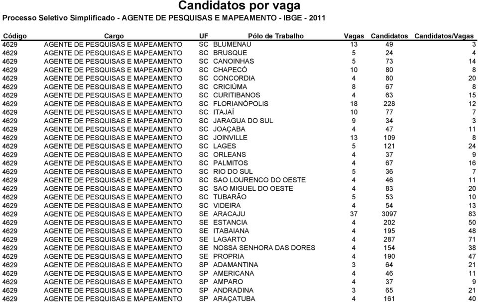 4 63 15 4629 AGENTE DE PESQUISAS E MAPEAMENTO SC FLORIANÓPOLIS 18 228 12 4629 AGENTE DE PESQUISAS E MAPEAMENTO SC ITAJAÍ 10 77 7 4629 AGENTE DE PESQUISAS E MAPEAMENTO SC JARAGUA DO SUL 9 34 3 4629