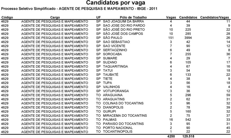 SEBASTIAO 3 42 14 4629 AGENTE DE PESQUISAS E MAPEAMENTO SP SAO VICENTE 7 90 12 4629 AGENTE DE PESQUISAS E MAPEAMENTO SP SERTAOZINHO 6 49 8 4629 AGENTE DE PESQUISAS E MAPEAMENTO SP SOROCABA 7 255 36