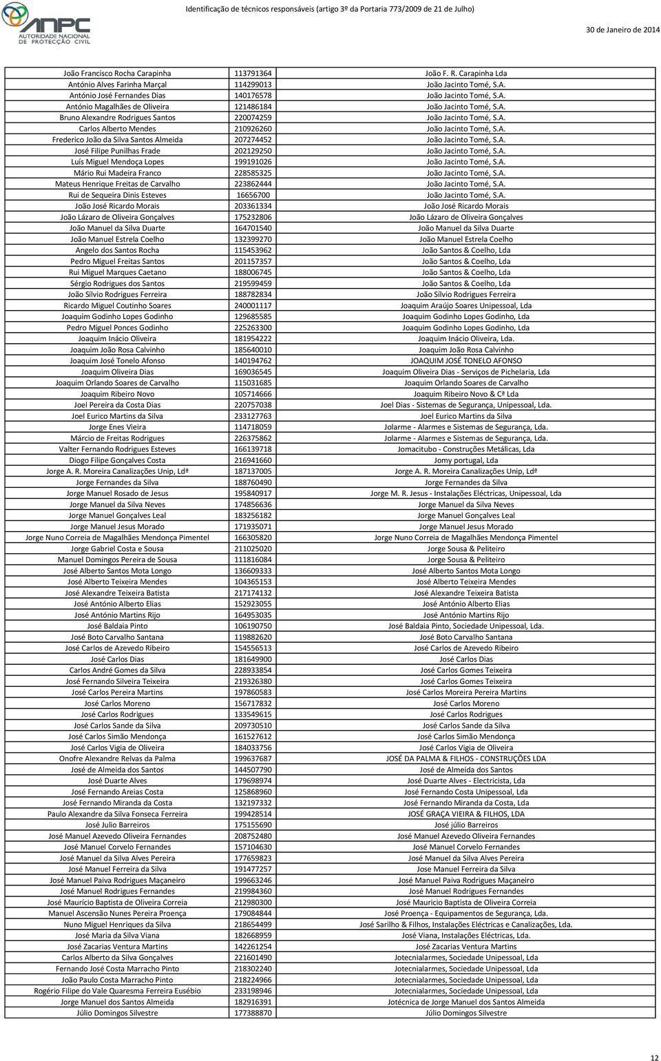 A. Luís Miguel Mendoça Lopes 199191026 João Jacinto Tomé, S.A. Mário Rui Madeira Franco 228585325 João Jacinto Tomé, S.A. Mateus Henrique Freitas de Carvalho 223862444 João Jacinto Tomé, S.A. Rui de Sequeira Dinis Esteves 16656700 João Jacinto Tomé, S.