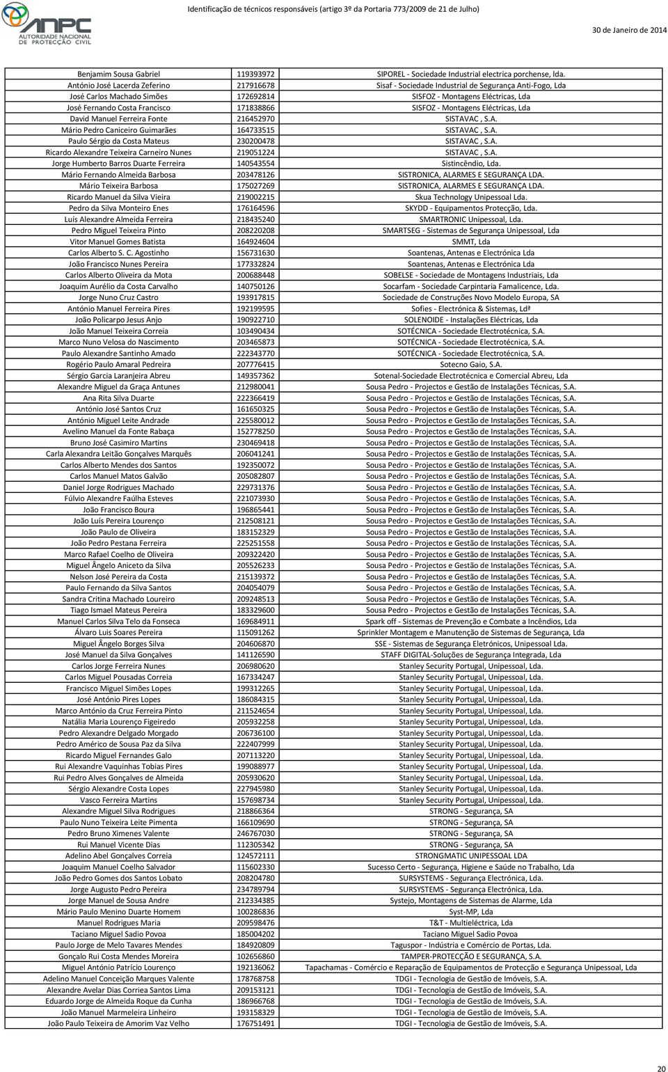 171838866 SISFOZ - Montagens Eléctricas, Lda David Manuel Ferreira Fonte 216452970 SISTAVAC, S.A. Mário Pedro Caniceiro Guimarães 164733515 SISTAVAC, S.A. Paulo Sérgio da Costa Mateus 230200478 SISTAVAC, S.