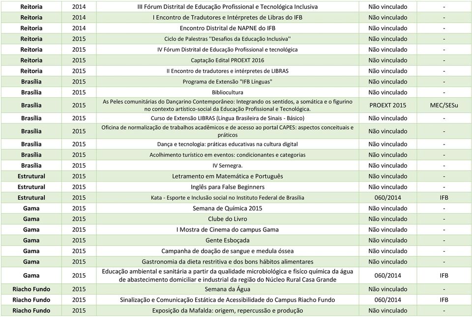 II Encontro de tradutores e intérpretes de LIBRAS Brasília 2015 Programa de Extensão "IFB Línguas" Brasília 2015 Bibliocultura Brasília 2015 As Peles comunitárias do Dançarino Contemporâneo: