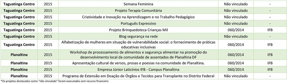 situação de vulnerabilidade social: o fornecimento de práticas educativas inclusivas 060/2014 IFB Planaltina 2015 Workshop de processamento de alimentos e segurança alimentar na promoção do