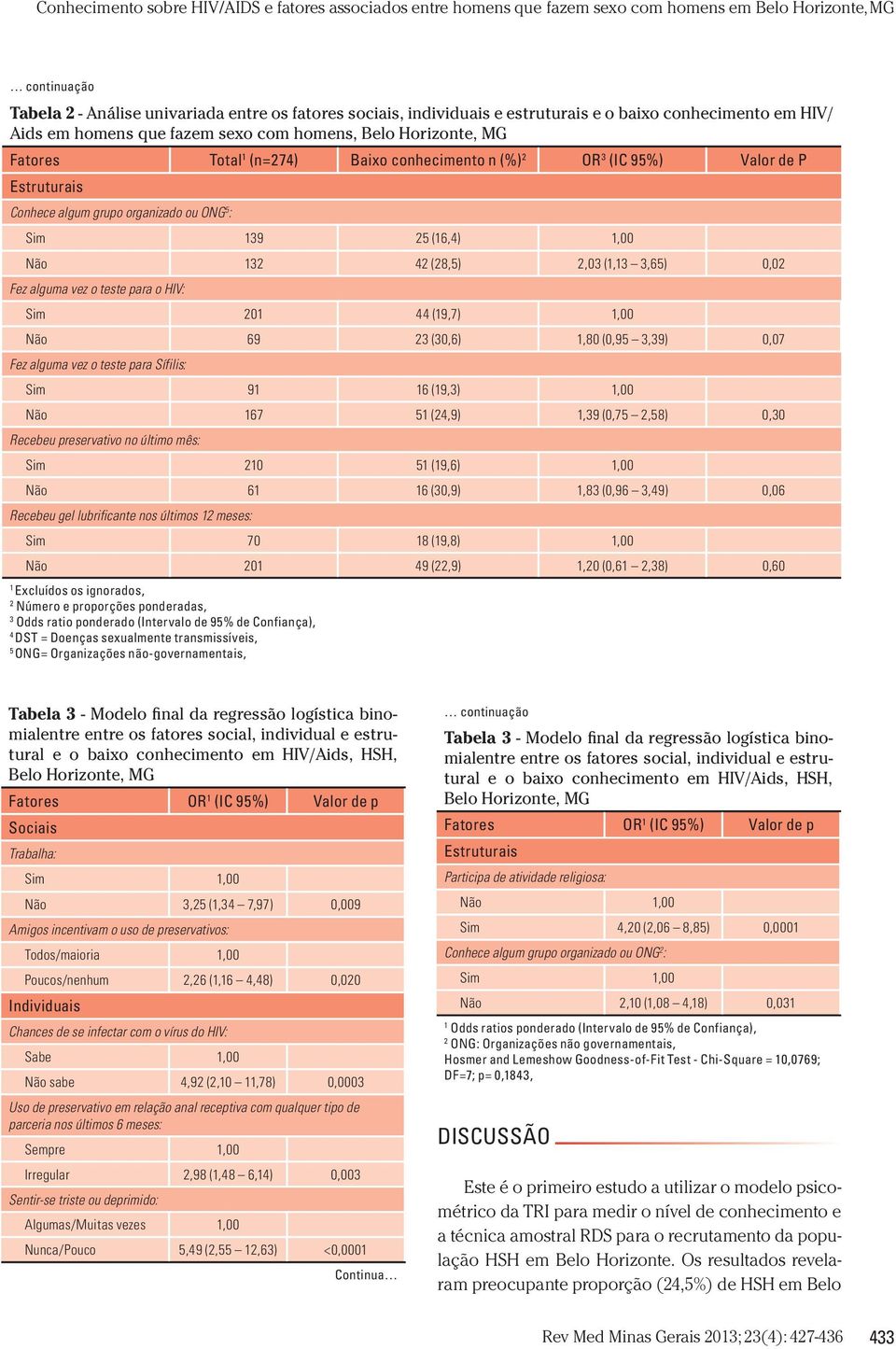 teste para o HIV: Sim 201 44 (19,7) 1,00 Não 69 23 (30,6) 1,80 (0,95 3,39) 0,07 Fez alguma vez o teste para Sífilis: Sim 91 16 (19,3) 1,00 Não 167 51 (24,9) 1,39 (0,75 2,58) 0,30 Recebeu preservativo