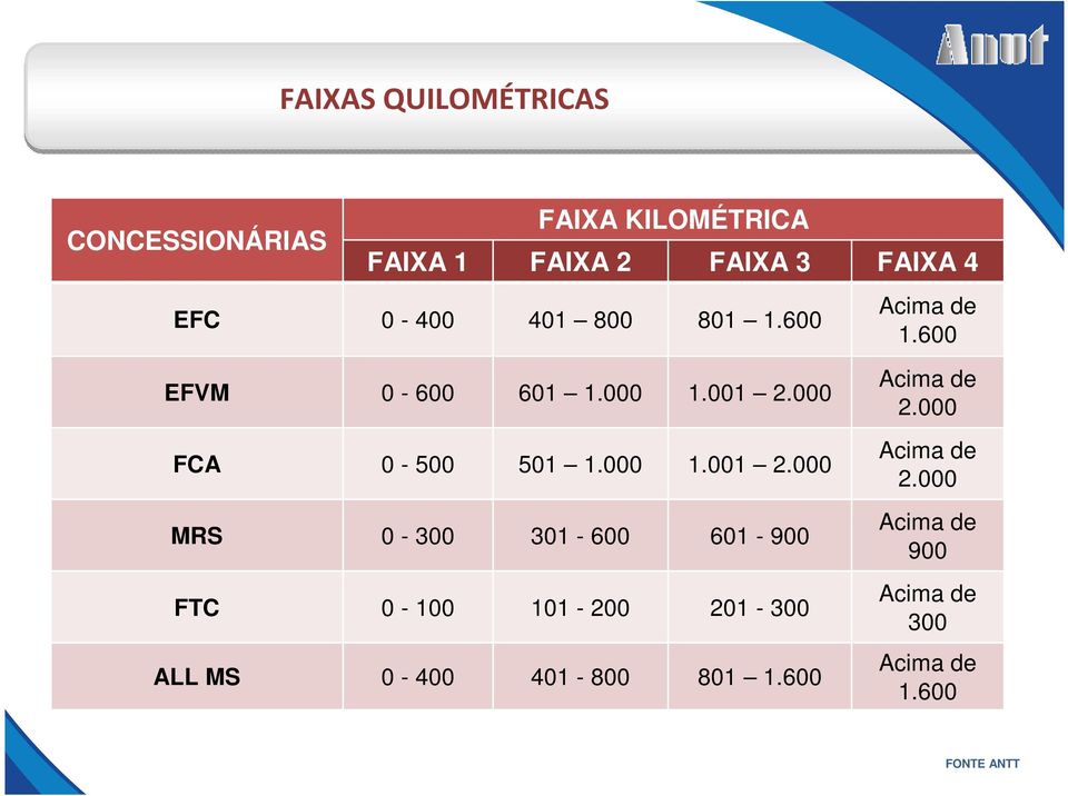 000 FCA 0-500 501 1.000 1.001 2.