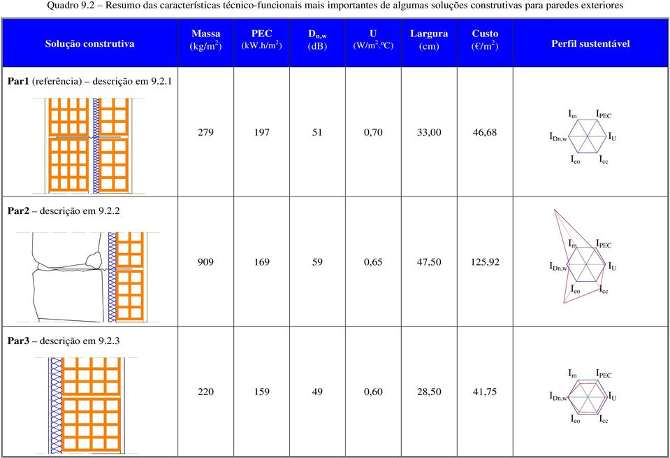 Solução construtiva Massa (kg/m 2 ) PEC (kw.h/m 2 ) D n,w (db) U (W/m 2.