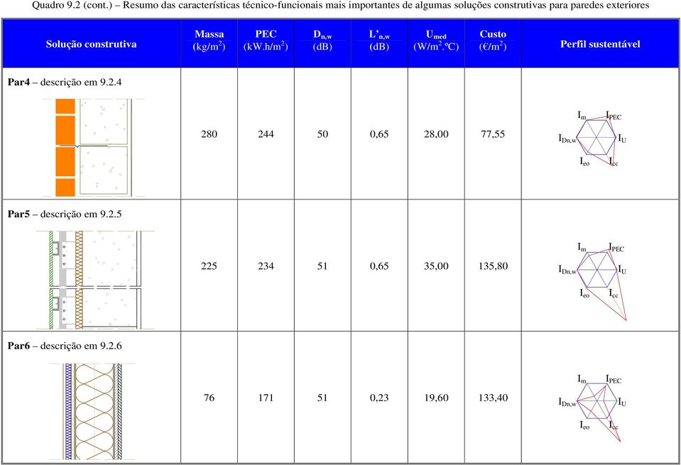 Solução construtiva Massa (kg/m 2 ) PEC (kw.h/m 2 ) D n,w (db) L n,w (db) U med (W/m 2.