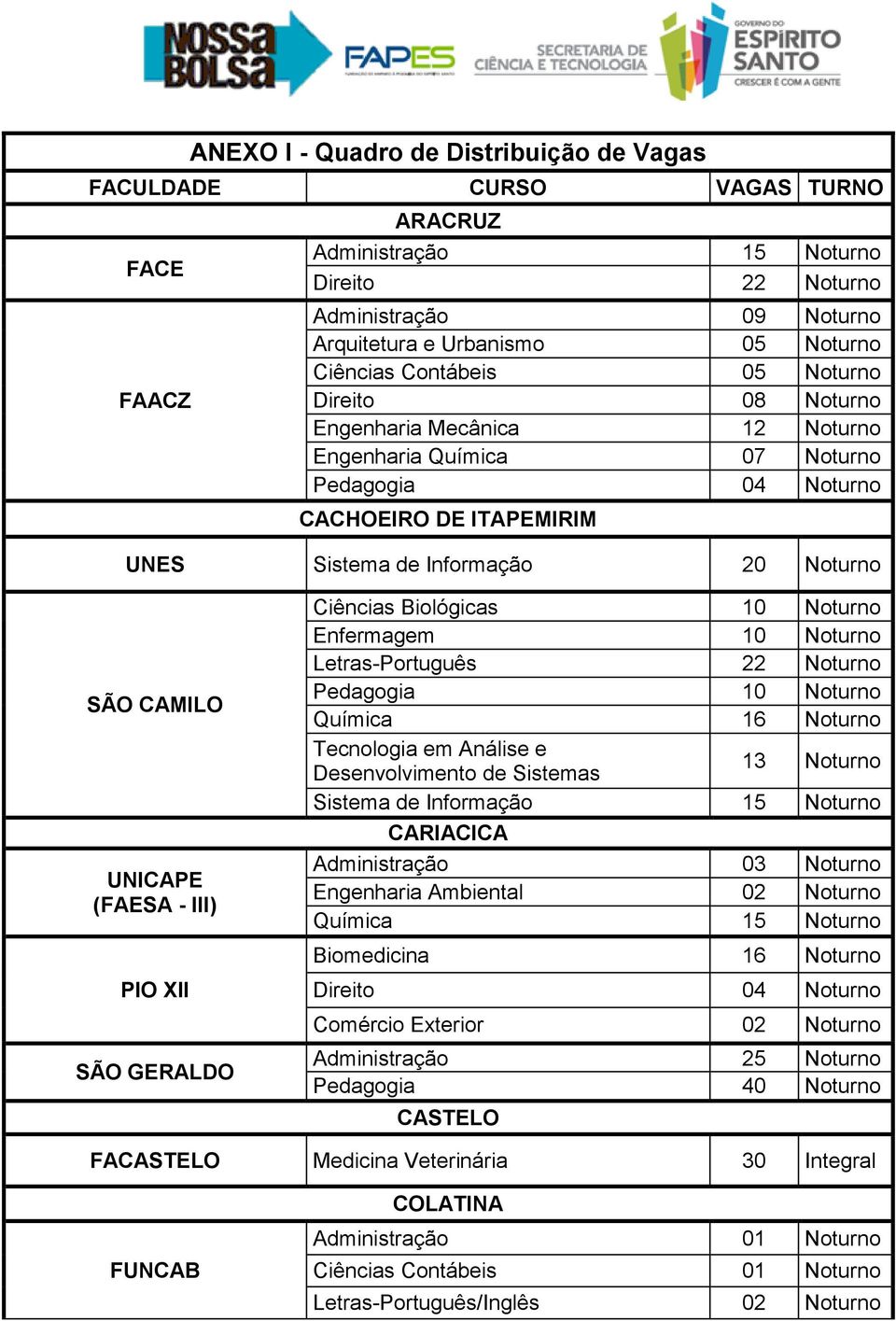 CAMILO UNICAPE (FAESA - III) PIO XII SÃO GERALDO Ciências Biológicas 10 Noturno Letras-Português 22 Noturno Pedagogia 10 Noturno Química 16 Noturno Tecnologia em Análise e Desenvolvimento de Sistemas