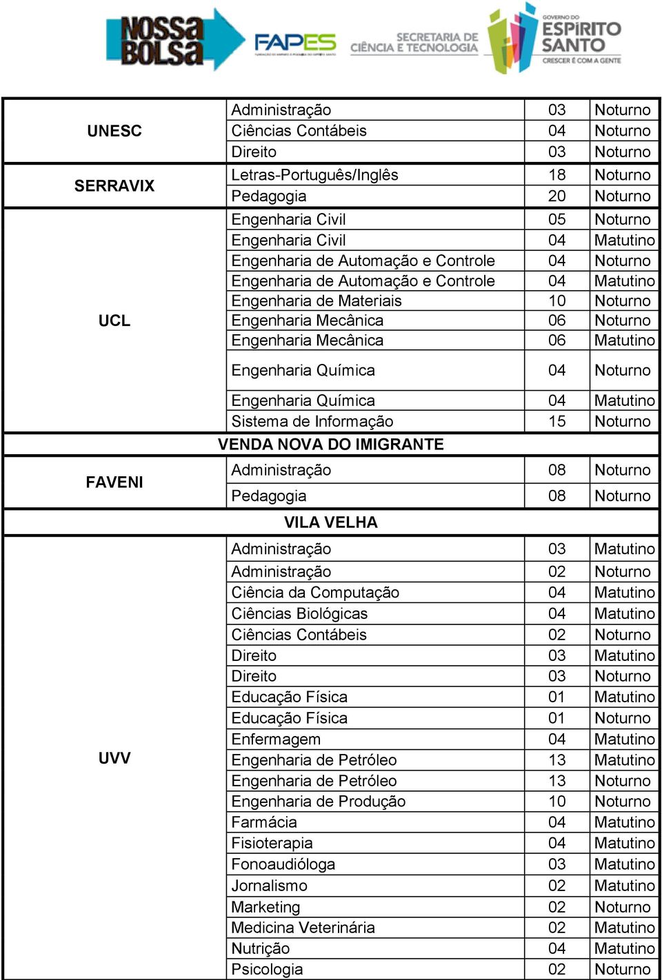 Engenharia Química 04 Noturno FAVENI Engenharia Química 04 Matutino Sistema de Informação 15 Noturno VENDA NOVA DO IMIGRANTE Administração 08 Noturno Pedagogia 08 Noturno VILA VELHA UVV Administração