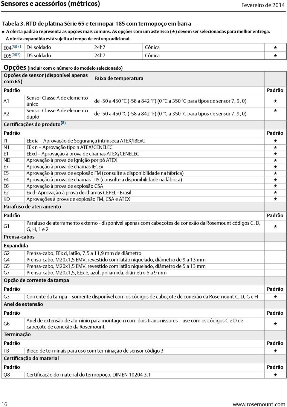 E04 (5)(7) D4 soldado 24h7 Cônica E05 (5)(7) D5 soldado 24h7 Cônica Opções (Incluir com o número do modelo selecionado) Opções de sensor (disponível apenas com 65) Faixa de temperatura A1 Sensor