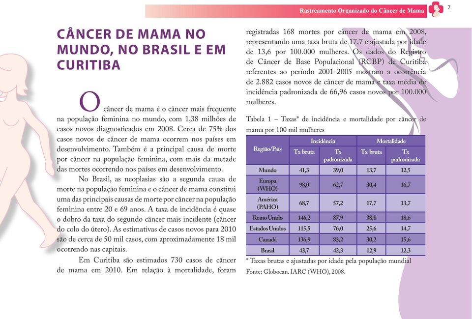 Também é a principal causa de morte por câncer na população feminina, com mais da metade das mortes ocorrendo nos países em desenvolvimento.