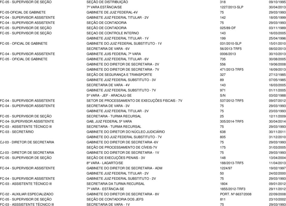 - SUPERVISOR DE SEÇÃO SEÇAO DE CONTROLE INTERNO 143 16/03/2005 GABINETE JUIZ FEDERAL TITULAR - 1V 199 25/04/1996 FC-05 - OFICIAL DE GABINETE GABINETE DO JUIZ FEDERAL SUBSTITUTO - 1V 031/2010-SLP