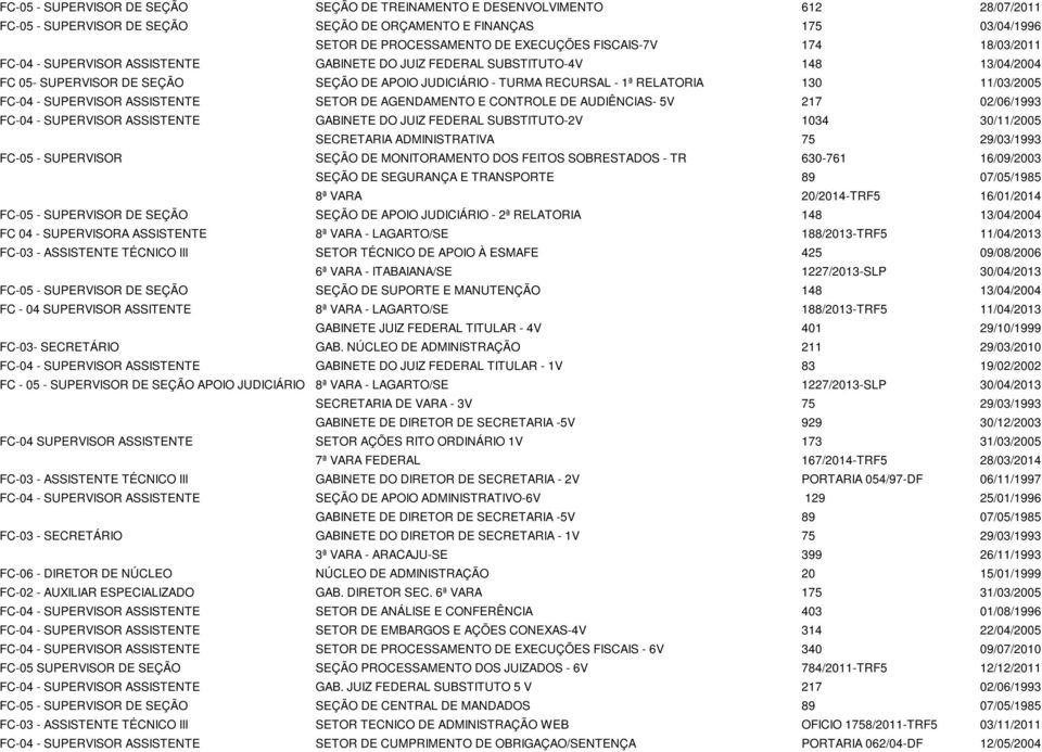 11/03/2005 FC-04 - SUPERVISOR ASSISTENTE SETOR DE AGENDAMENTO E CONTROLE DE AUDIÊNCIAS- 5V 217 02/06/1993 FC-04 - SUPERVISOR ASSISTENTE GABINETE DO JUIZ FEDERAL SUBSTITUTO-2V 1034 30/11/2005