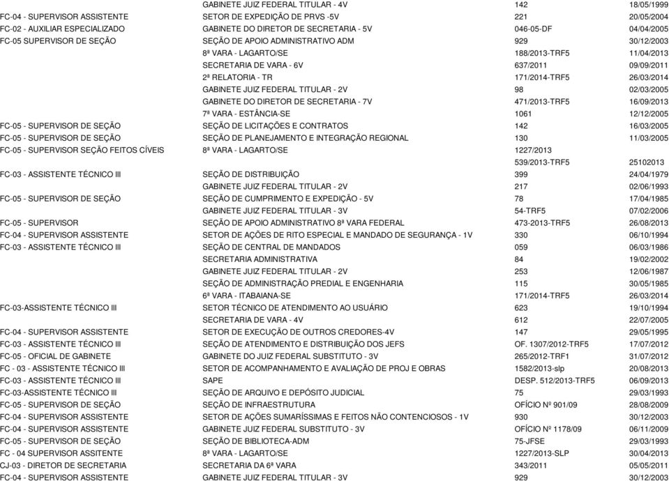 - TR 171/2014-TRF5 26/03/2014 GABINETE JUIZ FEDERAL TITULAR - 2V 98 02/03/2005 GABINETE DO DIRETOR DE SECRETARIA - 7V 471/2013-TRF5 16/09/2013 7ª VARA - ESTÂNCIA-SE 1061 12/12/2005 FC-05 - SUPERVISOR