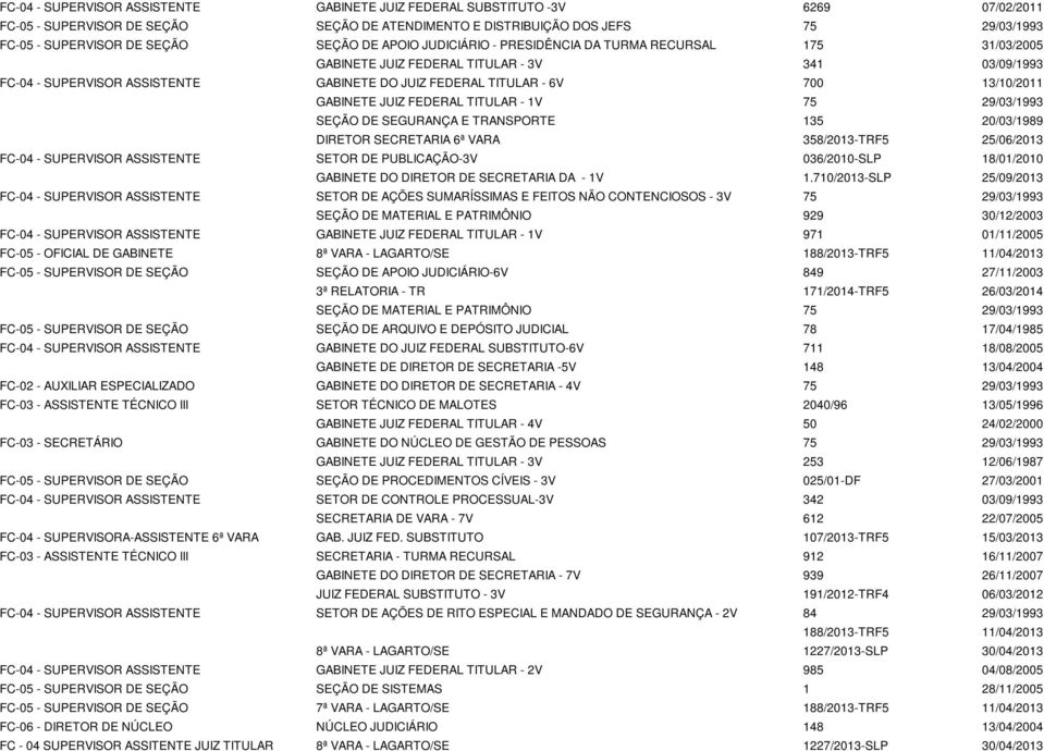 13/10/2011 GABINETE JUIZ FEDERAL TITULAR - 1V 75 29/03/1993 SEÇÃO DE SEGURANÇA E TRANSPORTE 135 20/03/1989 DIRETOR SECRETARIA 6ª VARA 358/2013-TRF5 25/06/2013 FC-04 - SUPERVISOR ASSISTENTE SETOR DE