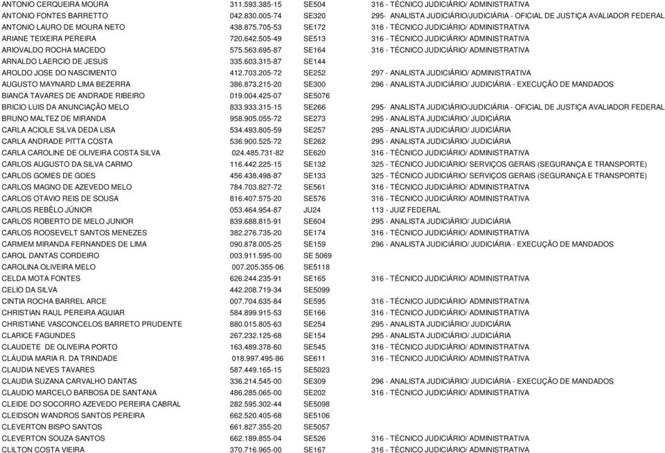 705-53 SE172 316 - TÉCNICO JUDICIÁRIO/ ADMINISTRATIVA ARIANE TEIXEIRA PEREIRA 720.642.505-49 SE513 316 - TÉCNICO JUDICIÁRIO/ ADMINISTRATIVA ARIOVALDO ROCHA MACEDO 575.563.