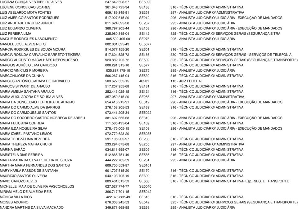 624.695-28 SE267 295 - ANALISTA JUDICIÁRIO/ JUDICIÁRIA LUIZ EDUARDO OLIVEIRA 368.797.205-44 SE158 296 - ANALISTA JUDICIÁRIO/ JUDICIÁRIA - EXECUÇÃO DE MANDADOS LUIZ PEREIRA LIMA 235.980.