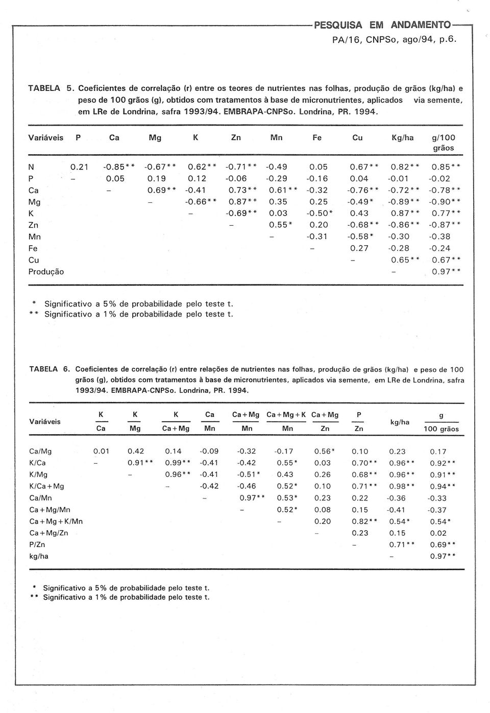 em LRe de Londrina, safra 1993/94. EMBRAPA-CNPSo. Londrina, PR. 1994. Variáveis P Ca Mg K Zn Mn Fe Cu Kg/ha g/100 grãos N 0.21-0.85 * * -0.67 * * 0.62** -0.71 * * -0.49 0.05 0.67** 0.82** 0.85** P 0.