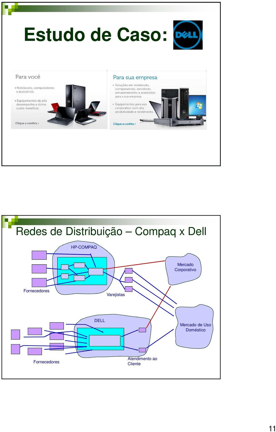 Mercado Corporativo Varejistas DELL