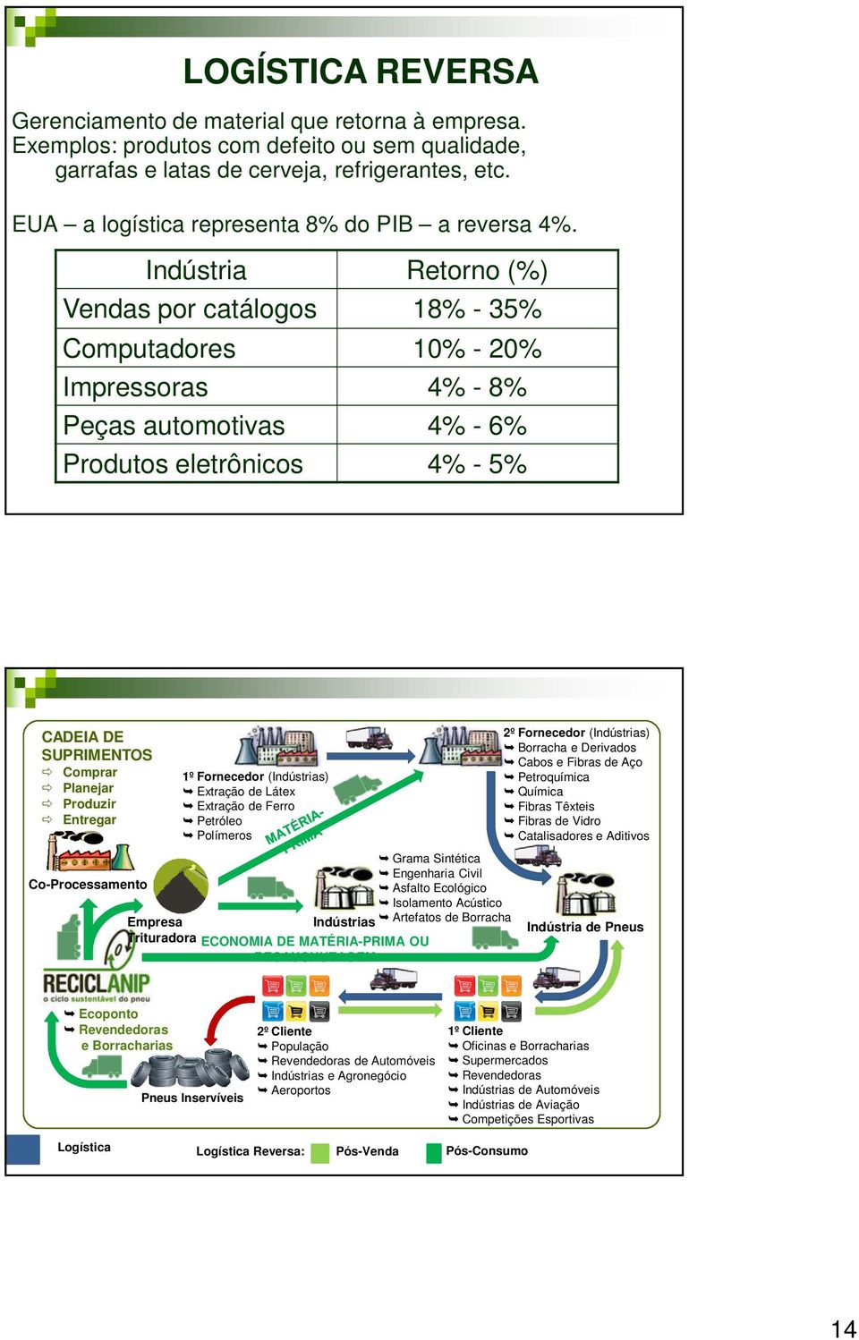 Indústria Retorno (%) Vendas por catálogos 18% - 35% Computadores 10% - 20% Impressoras 4% - 8% Peças automotivas 4% - 6% Produtos eletrônicos 4% - 5% CADEIA DE SUPRIMENTOS Comprar Planejar Produzir