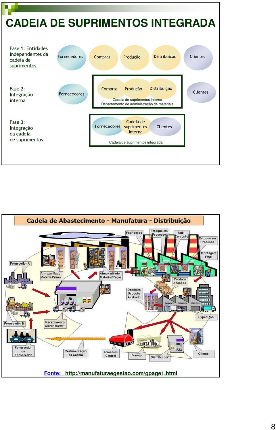 interna Departamento de administração de materiais Clientes Fase 3: Integração da cadeia de suprimentos