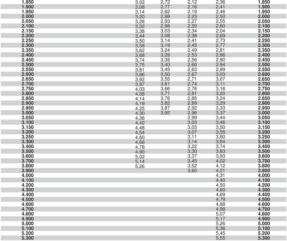 300 3,02 3,08 3,14 3,20 3,26 3,32 3,38 3,44 3,50 3,56 3,62 3,68 3,74 3,75 3,81 3,86 3,92 3,97 4,03 4,08 4,14 4,19 4,25 4,30 4,36 4,42 4,48 4,54 4,60 4,66 4,78 4,90 5,02 5,14 5,26 2,36 2,41 2,46 2,50