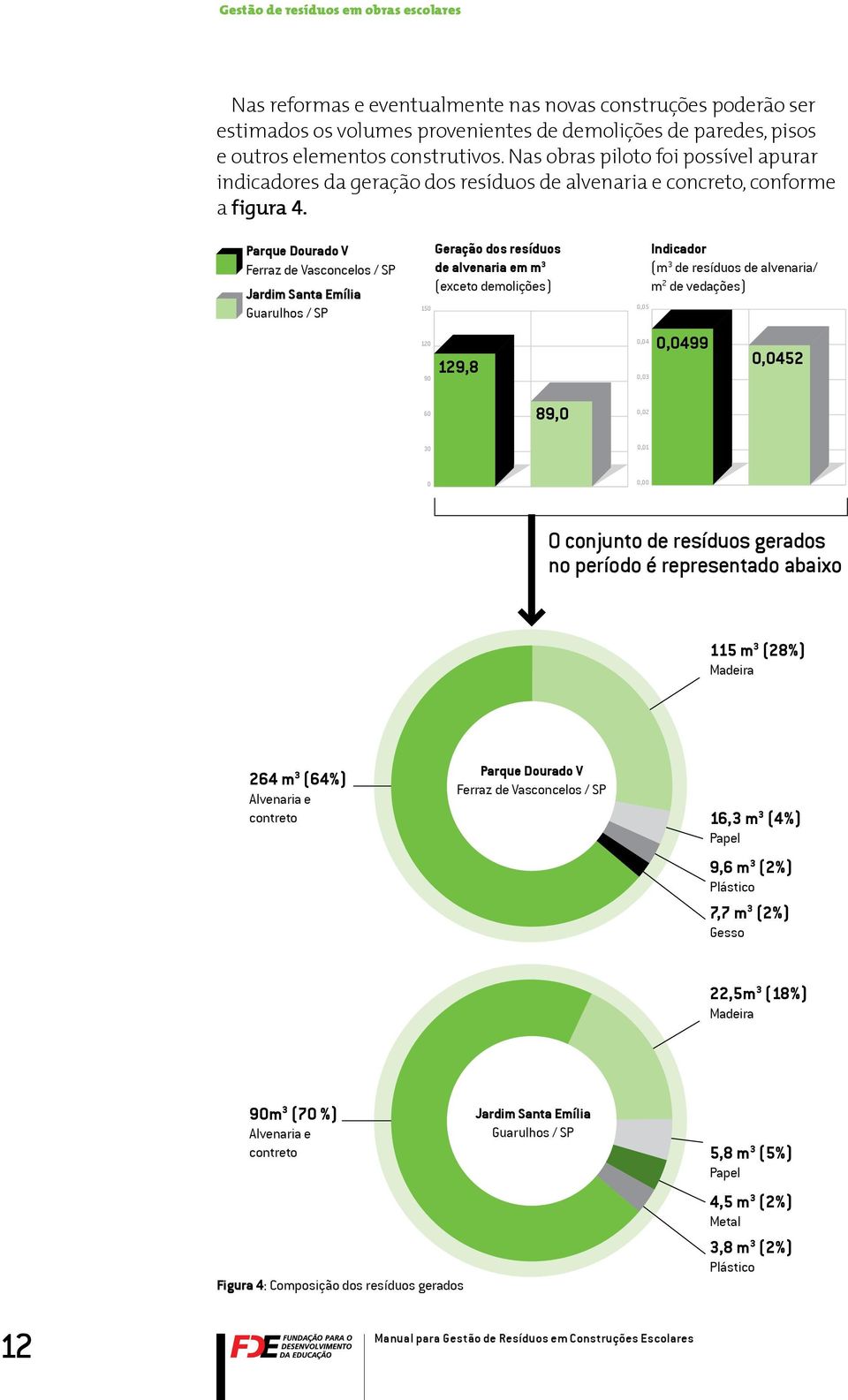 Parque Dourado V Ferraz de Vasconcelos / SP Jardim Santa Emília Guarulhos / SP 150 120 90 Geração dos resíduos de alvenaria em m 3 (exceto demolições) 129,8 0,05 0,04 0,03 Indicador (m 3 de resíduos
