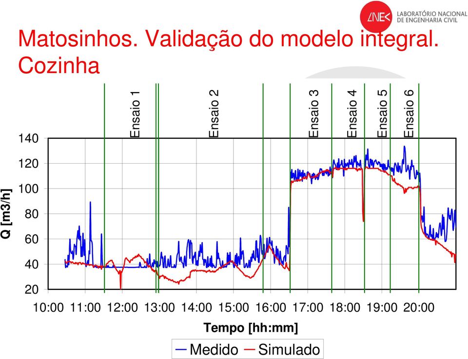 Ensaio 6 120 Q [m3/h] 100 80 60 40 20 10:00 11:00 12:00