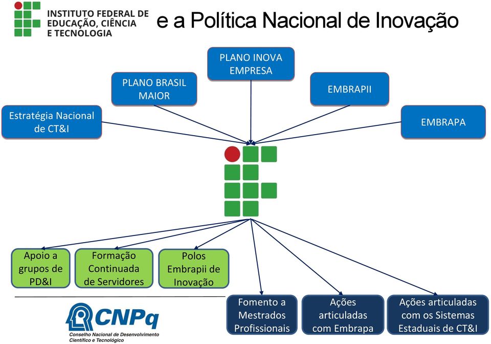 Continuada de Servidores Polos Embrapii de Inovação Fomento a Mestrados