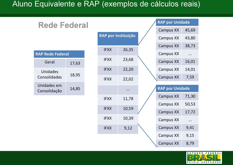 .. IFXX 11,78 IFXX 10,59 IFXX 10,39 IFXX 9,12 RAP por Unidade Campus XX 45,69 Campus XX 43,80 Campus XX 38,73 Campus XX.