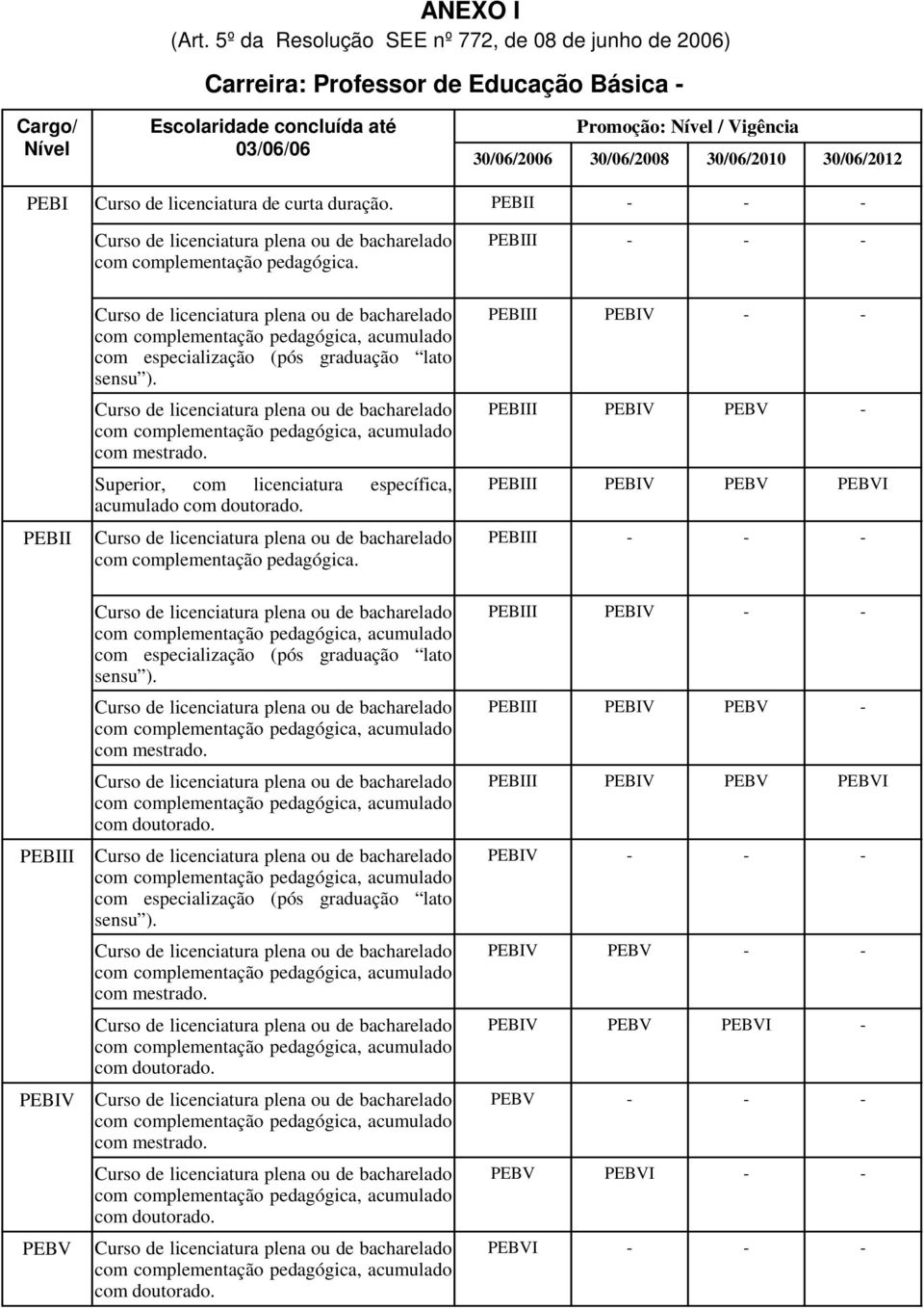 30/06/2006 30/06/2008 30/06/2010 30/06/2012 PEBI Curso de licenciatura de curta duração.