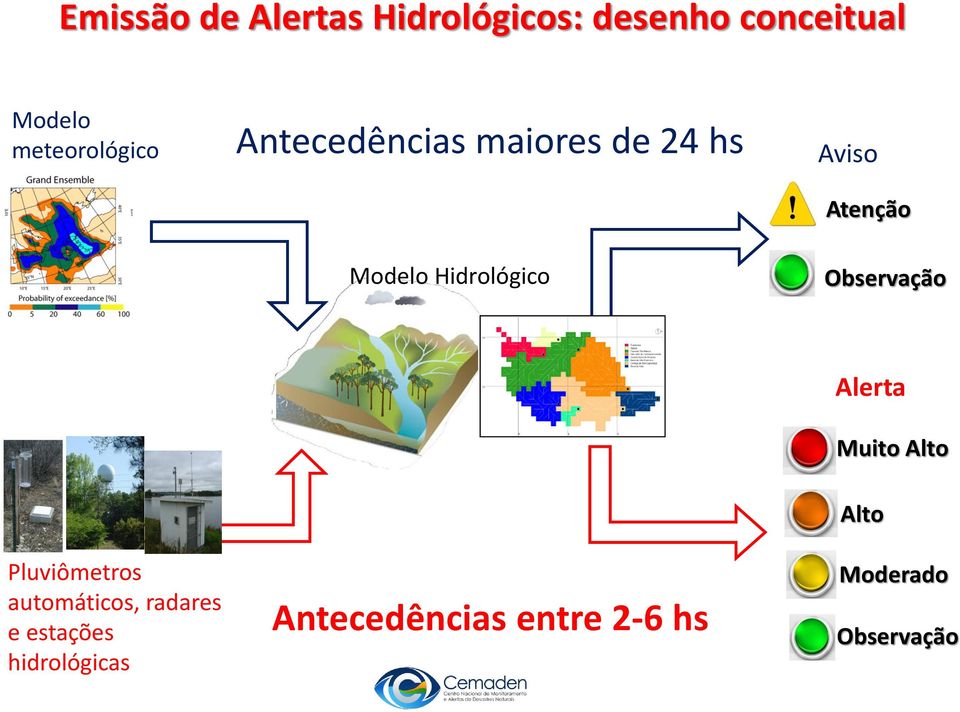 Hidrológico Observação Alerta Muito Alto Pluviômetros automáticos,