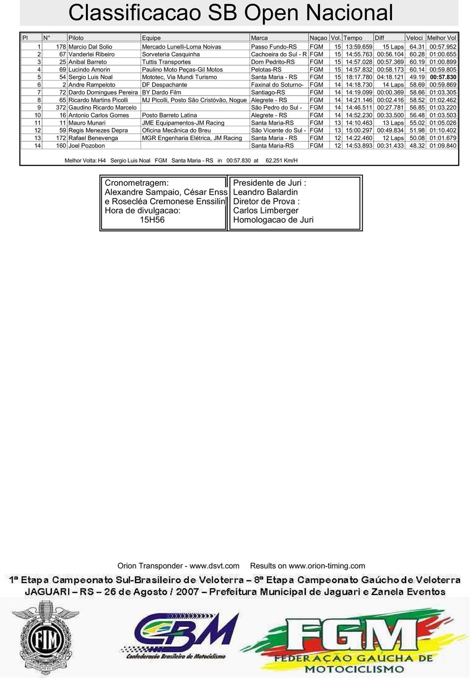 19 01:00.899 4 69 Lucindo Amorin Paulino Moto Peças-Gil Motos Pelotas-RS FGM 15 14:57.832 00:58.173 60.14 00:59.805 5 54 Sergio Luis Noal Mototec, Via Mundi Turismo Santa Maria - RS FGM 15 18:17.