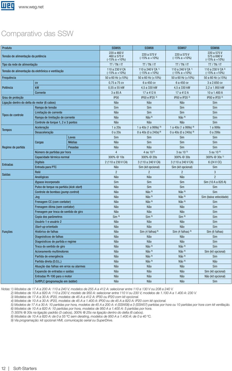 Hz (±10%) 50 a 0 Hz (±15%) cv 0,75 a 75 cv a 50 cv a 50 cv 3 a 2.50 cv Potência kw 0,55 a 55 kw,5 a 330 kw,5 a 330 kw 2,2 a 1.950 kw Corrente 3 a 5 A 17 a 12 A 17 a 12 A 10 a 1.