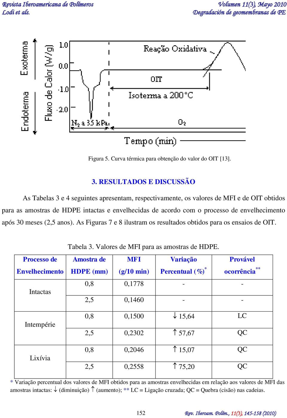 envelhecimento após 30 meses (2,5 anos). As Figuras 7 e 8 ilustram os resultados obtidos para os ensaios de OIT. Processo de Envelhecimento Intactas Intempérie Lixívia Tabela 3.