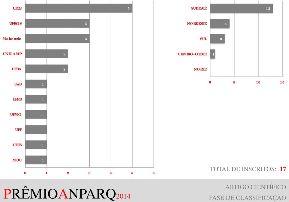 UFPB UFMG UFF UFES MDU 0 3 4 5 6 TOTAL DE