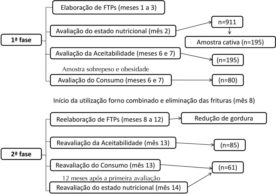 combinado e eliminação das frituras (mês 8) Reelaboraçãode FTPs(meses 8 a 12) Redução de gordura 2ª fase Reavaliação da