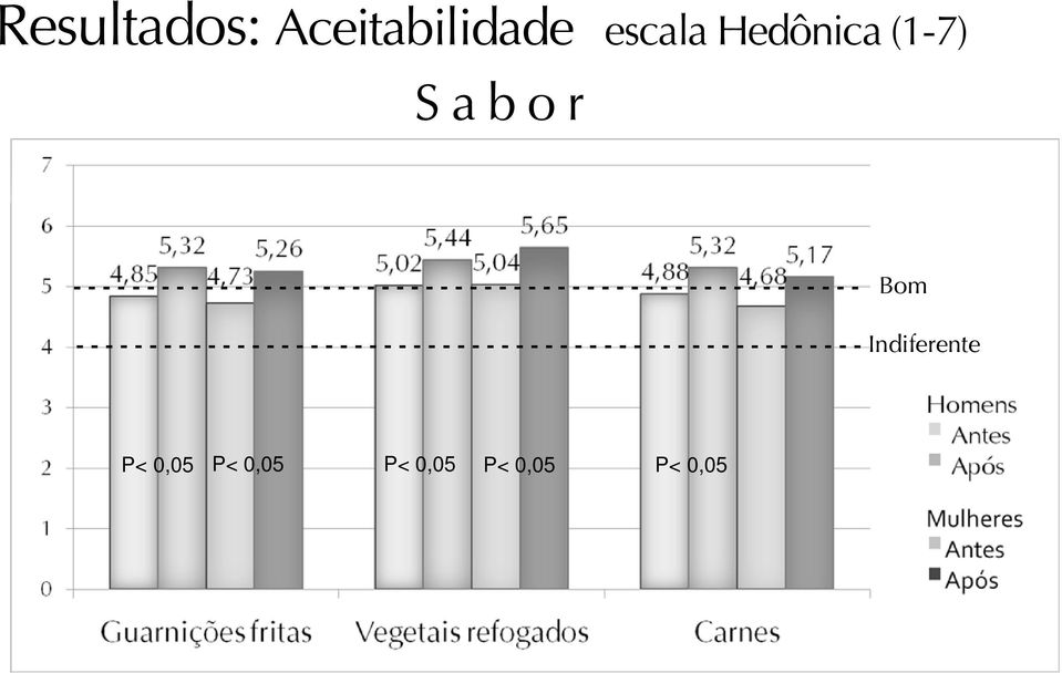 - Bom  - - - - - - - - - - - - - Indiferente P< 0,05 P< 0,05 P< 0,05 P< 0,05 P<