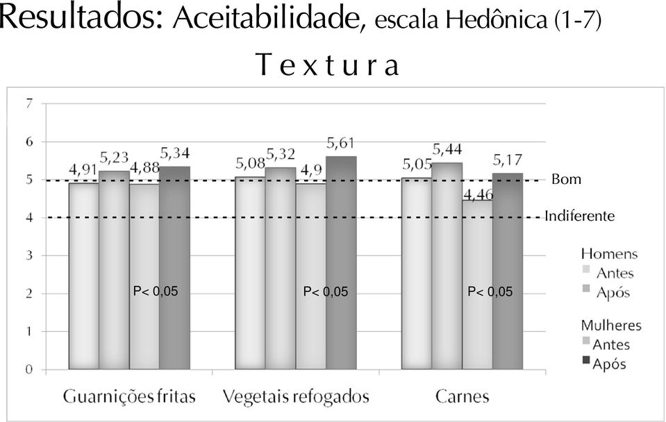 - - - - - - Bom  - - - - - - - - - - - - - - Indiferente P< 0,05 P< 0,05 P<