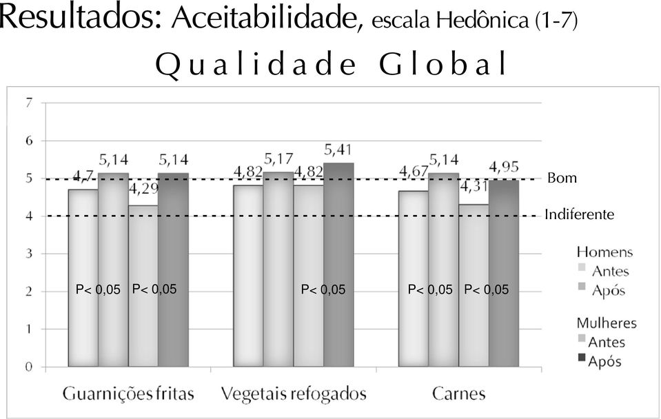 - - - - - - Bom  - - - - - - - - - - Indiferente P< 0,05 P< 0,05 P< 0,05 P< 0,05 P<