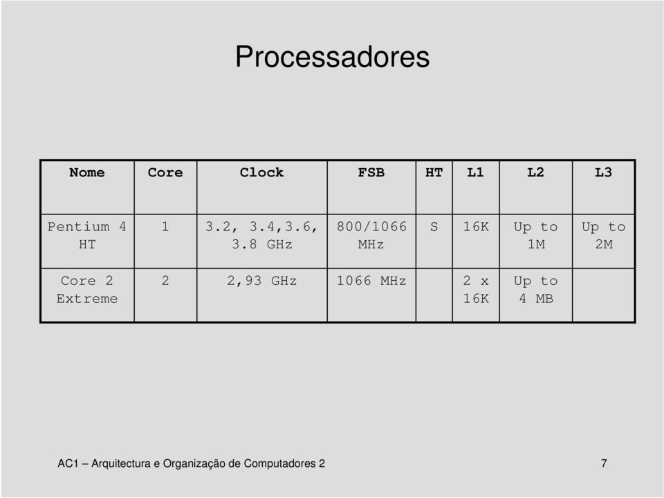 8 GHz 800/1066 MHz S 16K Up to 1M Up to 2M Core 2