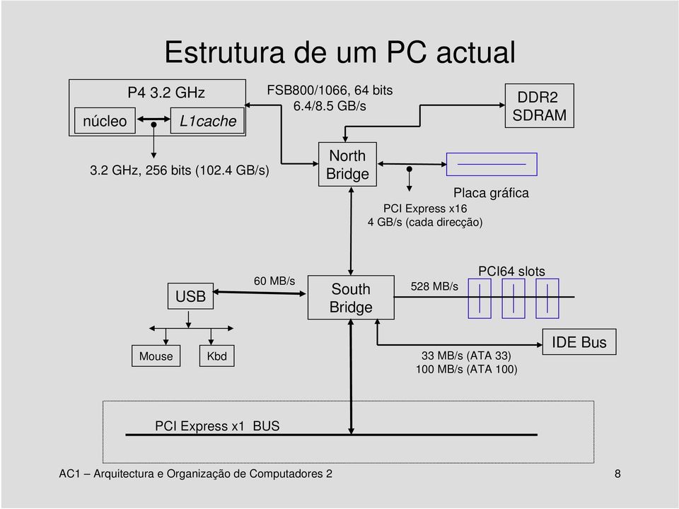 4 GB/s) North Bridge Placa gráfica PCI Express x16 4 GB/s (cada direcção) USB 60 MB/s