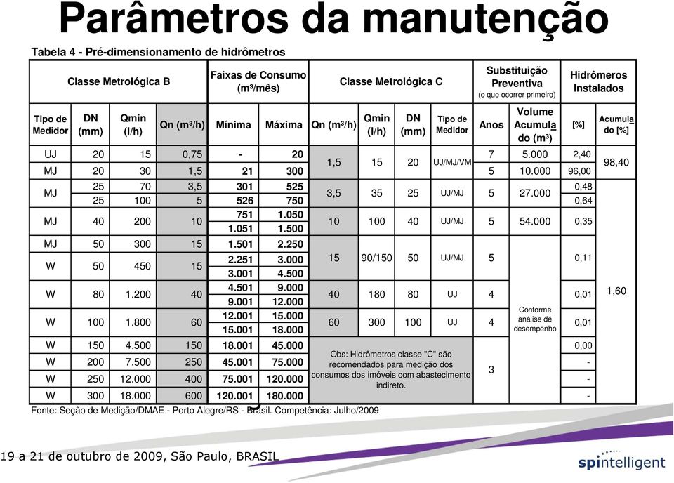 000 Variedade de usuários Obs: Hidrômetros classe "C" são recomendados para medição dos Diversidade de regiões sócio-econômicas 3 consumos dos imóveis com abastecimento indireto.