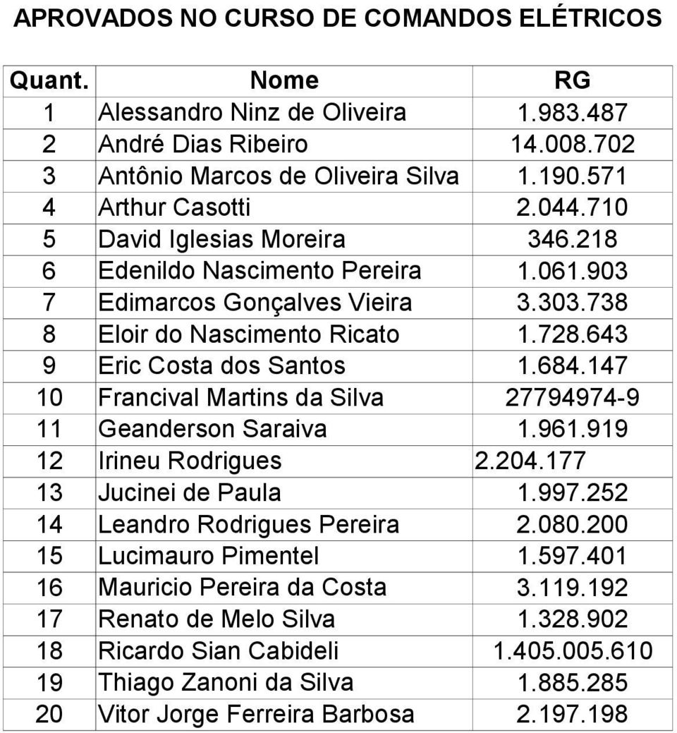 147 10 Francival Martins da Silva 27794974-9 11 Geanderson Saraiva 1.961.919 12 Irineu Rodrigues 2.204.177 13 Jucinei de Paula 1.997.252 14 Leandro Rodrigues Pereira 2.080.